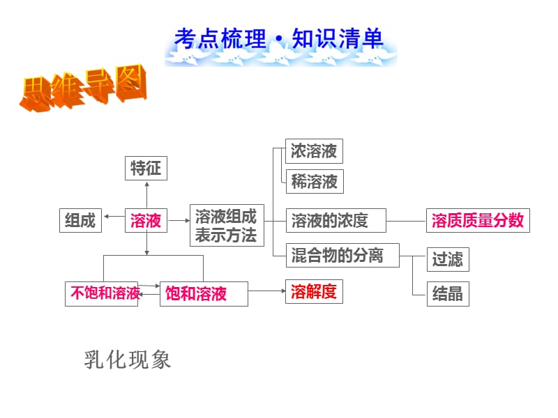 2015《溶液》专题复习PPT叶县水寨郭修身.ppt_第3页