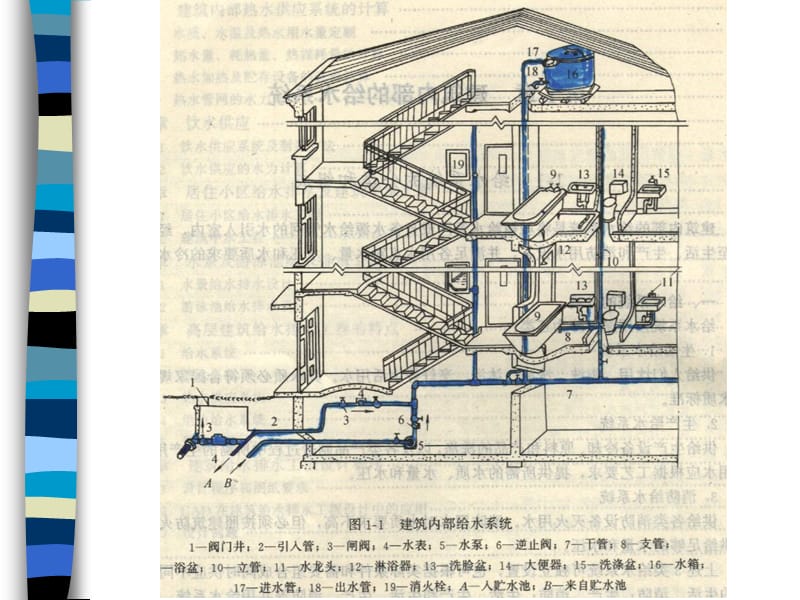 给排水课件2建筑给水工程1.ppt_第2页