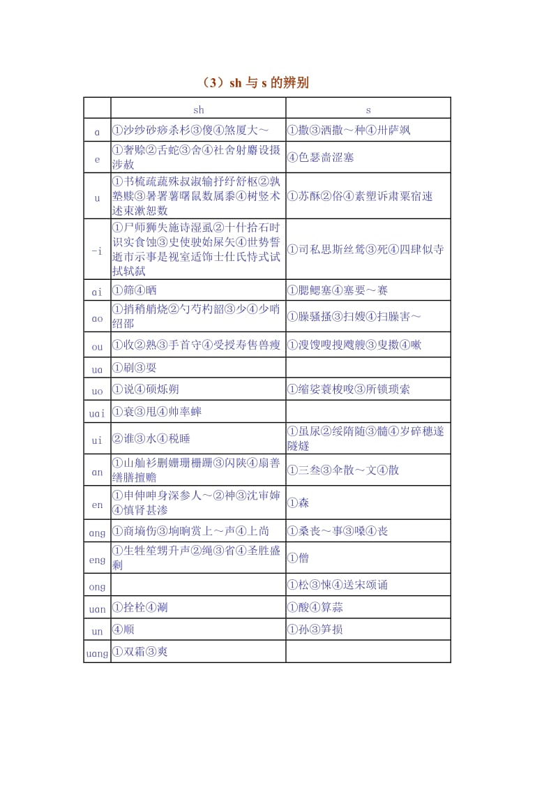 zh、ch、sh与z、c、s对照辨音字表.doc_第3页