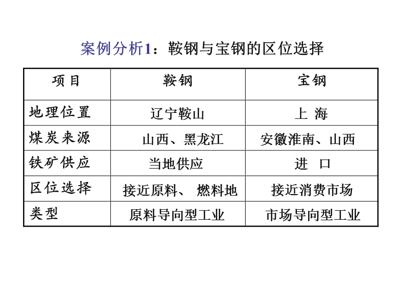 讲课工业的区位选择——第二课时.ppt_第3页