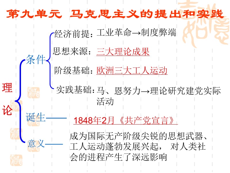 高三历史复习九单元马克思主义提出和实践.ppt_第2页