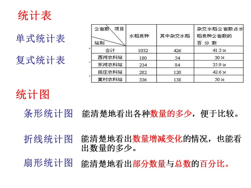 陶江兰整理和复习--统计和可能性.ppt_第2页