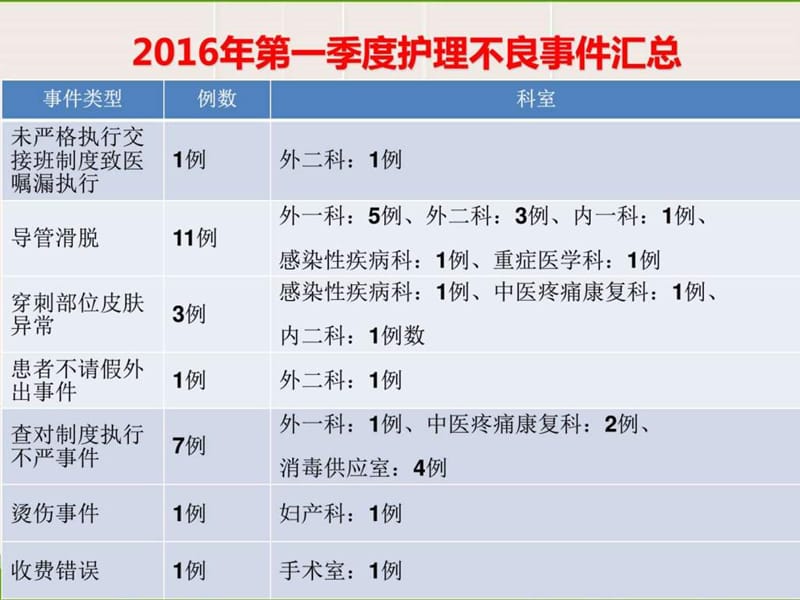 2016年第一季度护理不良事件_图文.ppt.ppt_第2页