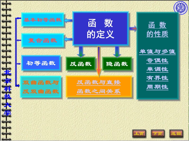 高数上总习题.ppt_第3页