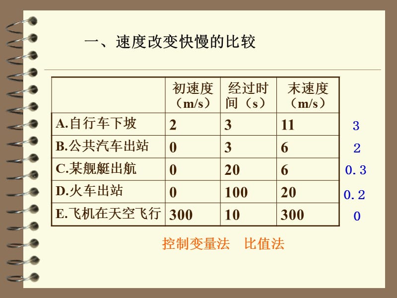 速度改变快慢的描述——加速度.ppt_第3页