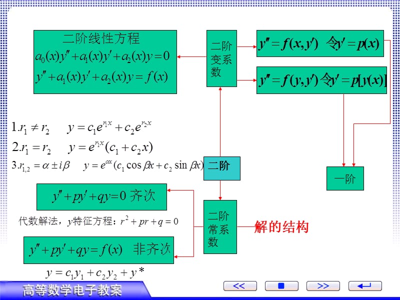 高等数学微分方程复习.ppt_第3页