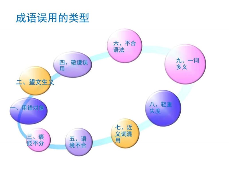 高考成语误用举例.ppt_第3页