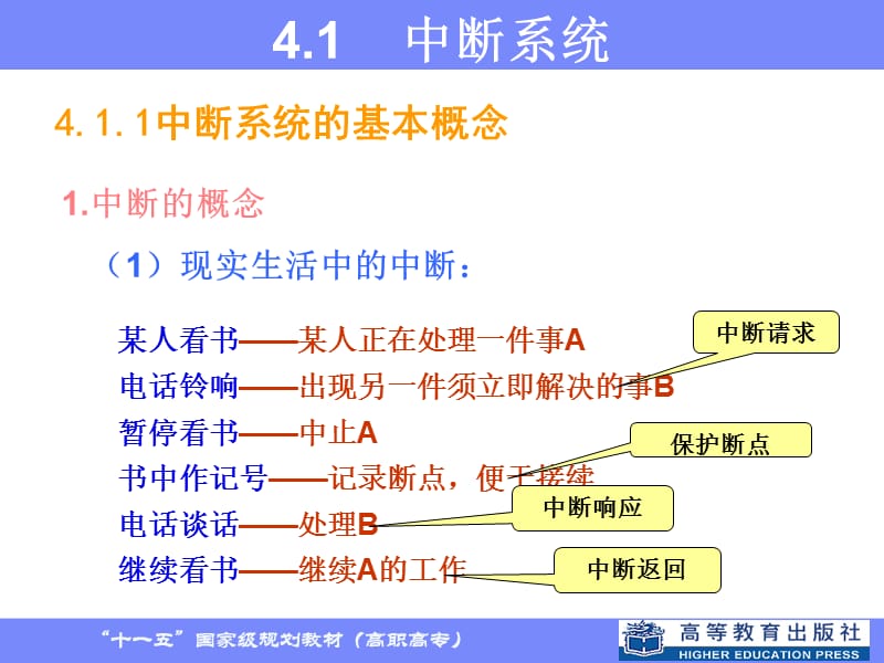 第4章中断系统和定时计数器.ppt_第2页