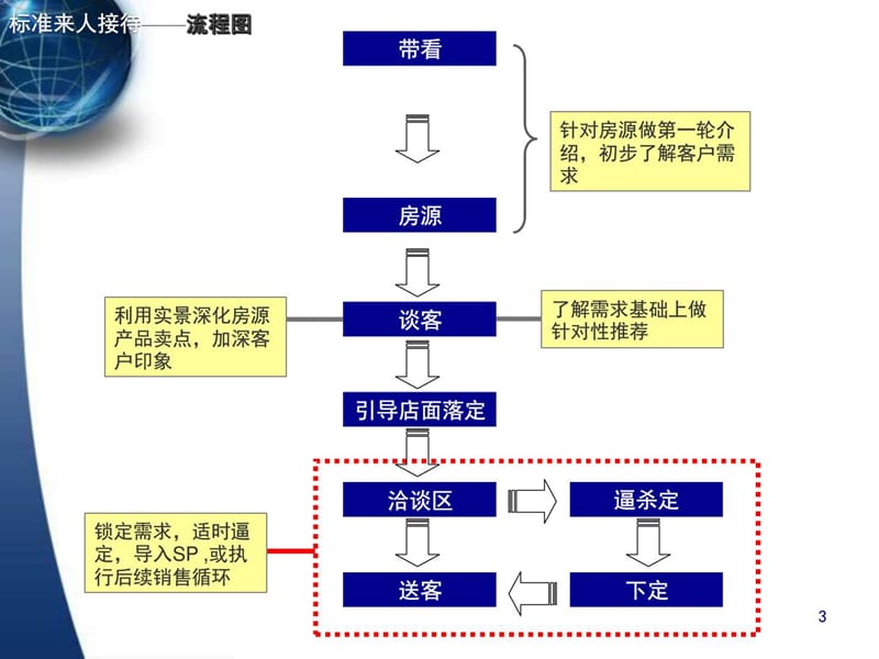 来人接待标准与客户分类.ppt_第3页