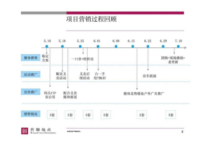 招商地产漳州开发区招商·简筑项目结案总结.ppt_第2页