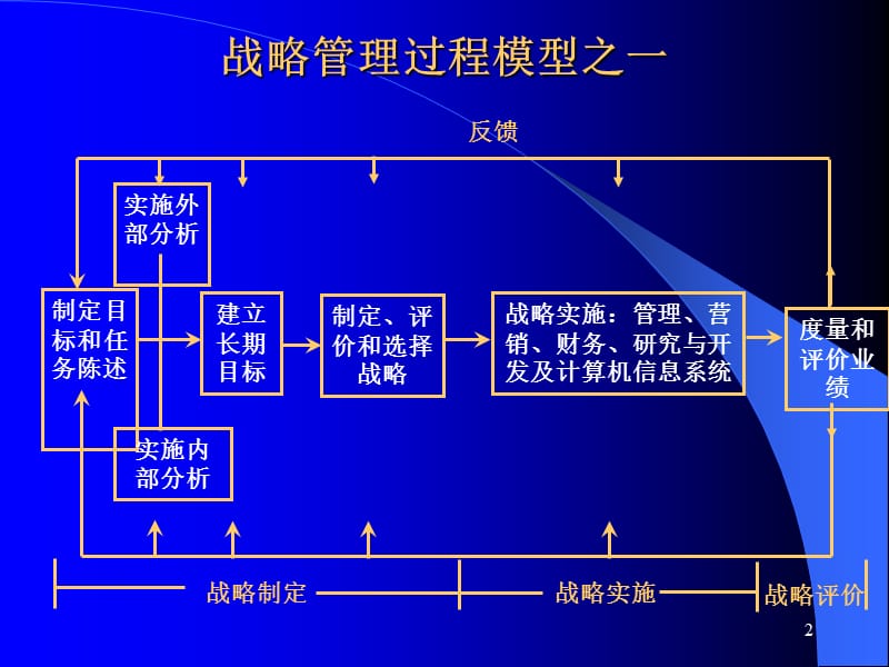 二篇战略分析与制定ppt课件.ppt_第2页