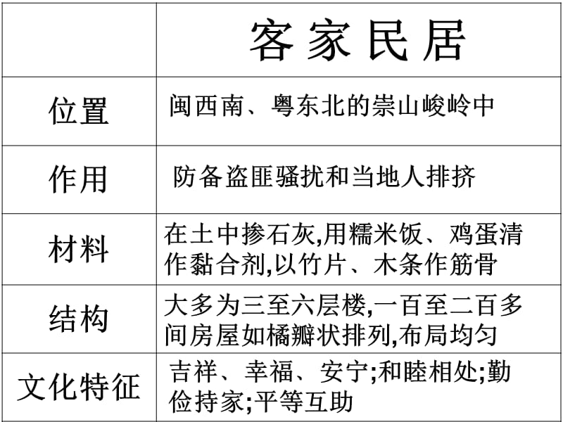 8《各具特色的民居》课件.ppt_第3页