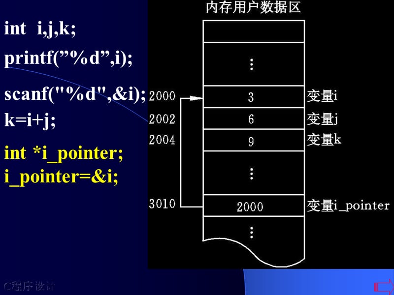 第8章指针.ppt_第3页