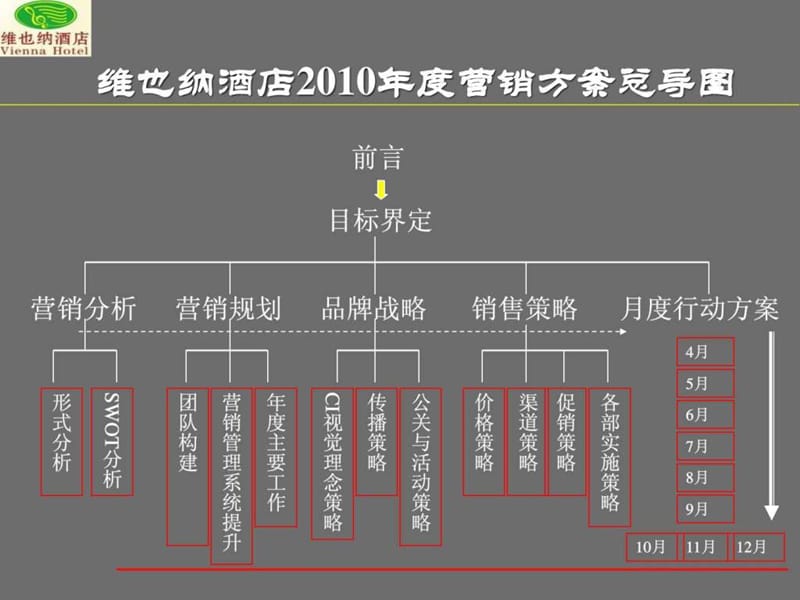 知名全国连锁酒店集团营销方案.ppt_第3页