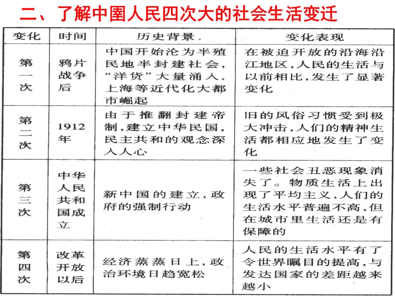 第五单元中国近代现代社会生活的变化教学课件.ppt_第3页