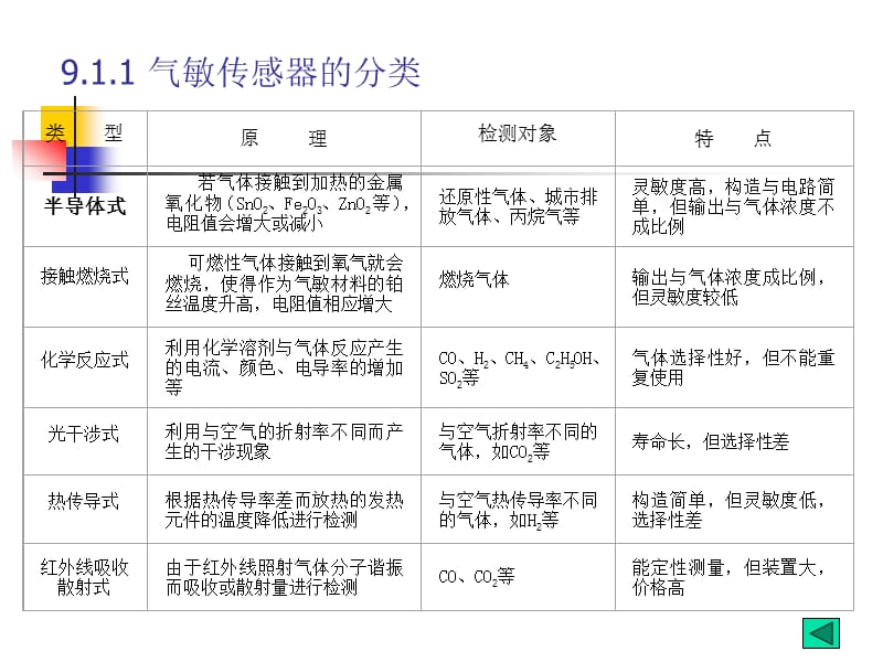 第9章气敏湿敏传感器.ppt_第3页