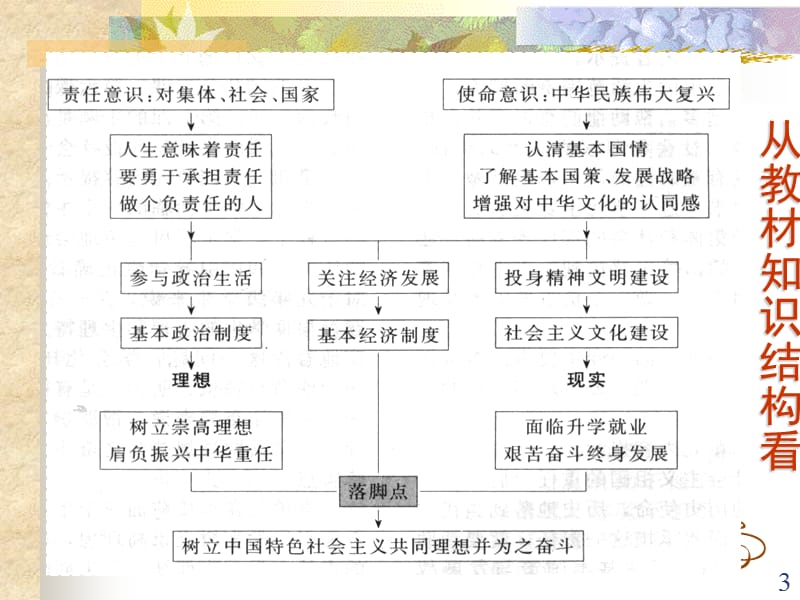 九年级思想品德总复习.ppt_第3页