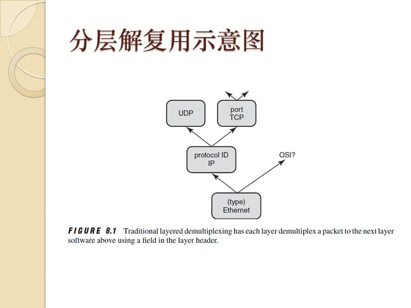 第八章解复用.ppt_第3页