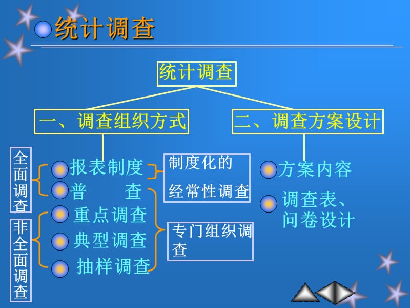 第二章统计调查.PPT_第3页