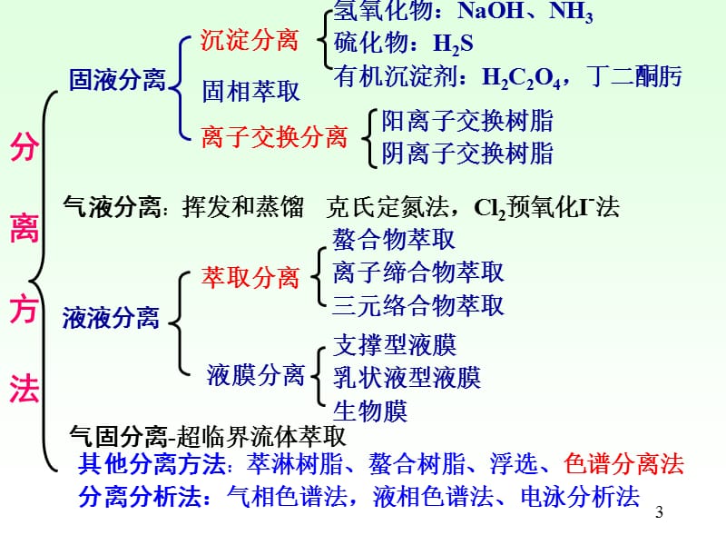 第9章定量分析中的分离方法.ppt_第3页