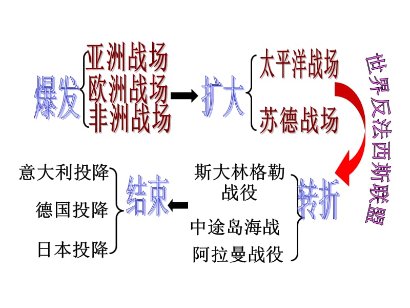 二战经过全面爆发.ppt_第3页