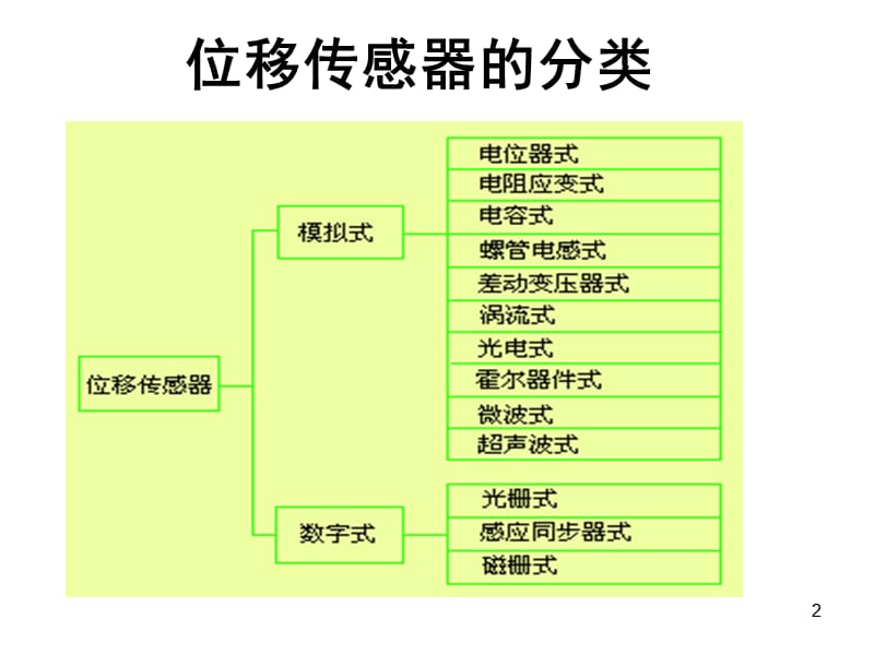 二讲位移传感器.ppt_第2页