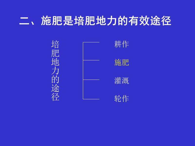 二章节施肥基本原则河南农业大学韩燕来.ppt_第3页