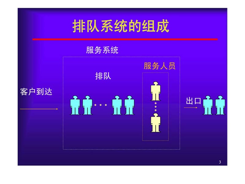 排队论与服务过程管理（陈宏）.ppt_第3页