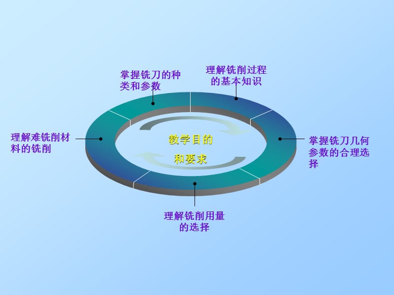 第1章铣工技术铣削原理.ppt_第3页