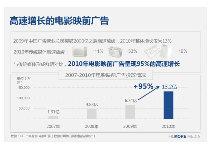 北京现代-2011年电影映前广告投放建议.ppt_第2页