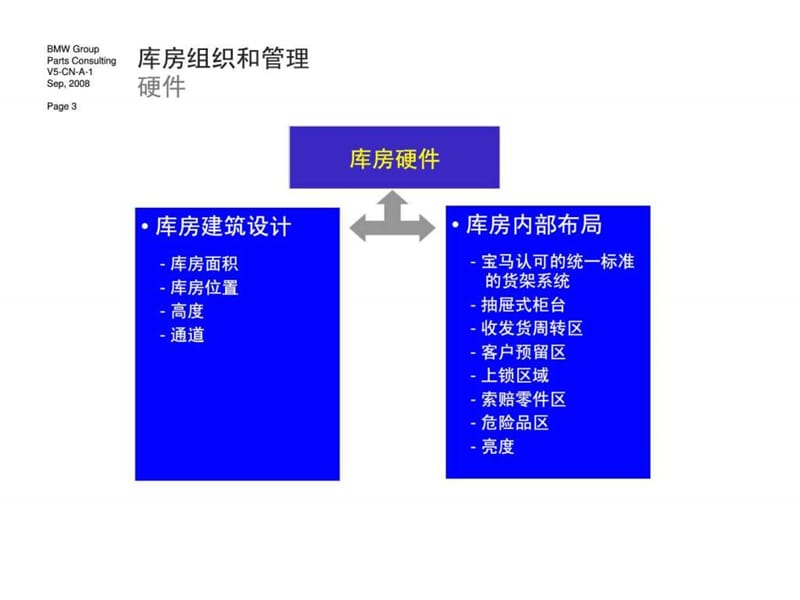 汽车行业仓库库房管理.ppt_第3页