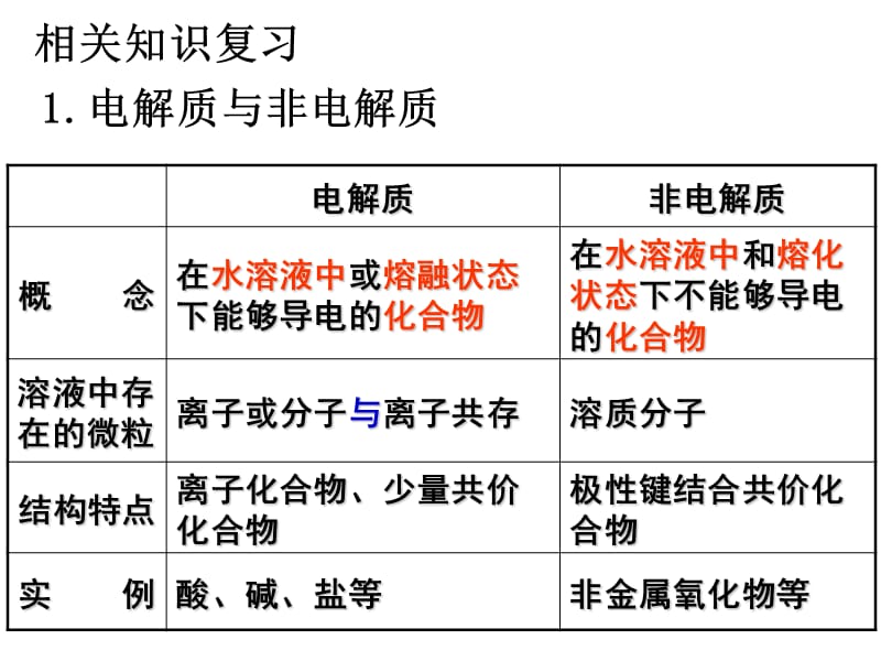 第一部分弱电解质的电离.ppt_第3页