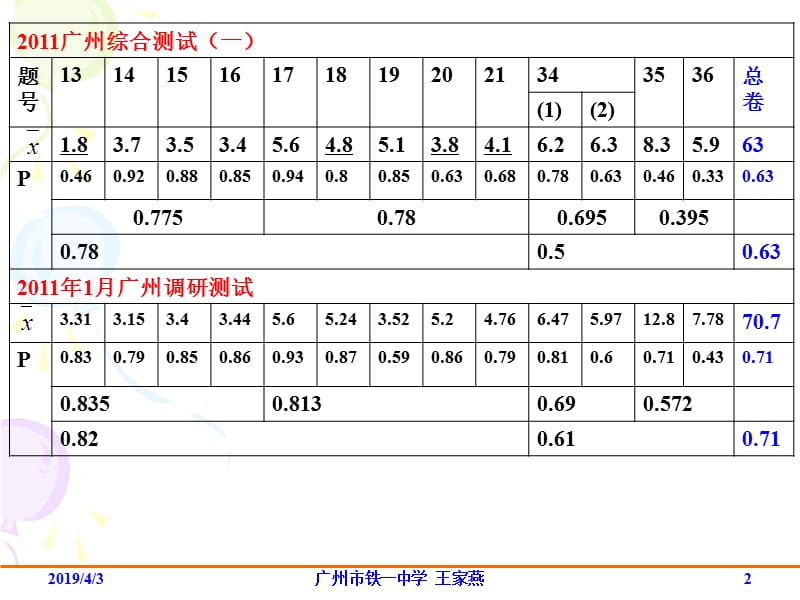 高考广州一模物理学科答题情况分析.ppt_第2页