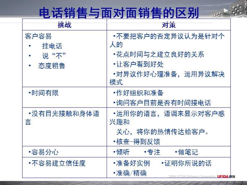 电话营销8.ppt_第3页