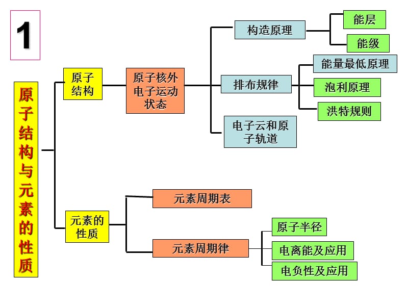 福清第一中学吴国海Mailfqyzwgh@126.ppt_第2页