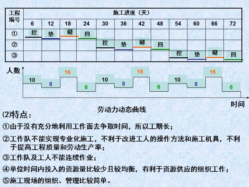 第11章流水施工基本原理.ppt_第3页