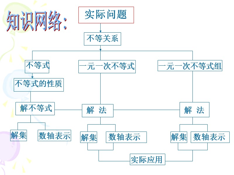 不等式与不等式组复习课 (3).ppt_第2页