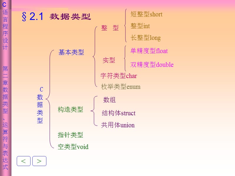 第二部分数据类型运算符表达式.ppt_第2页