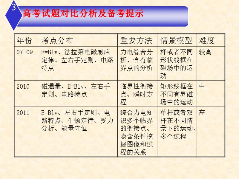 电磁感应0001.ppt_第3页