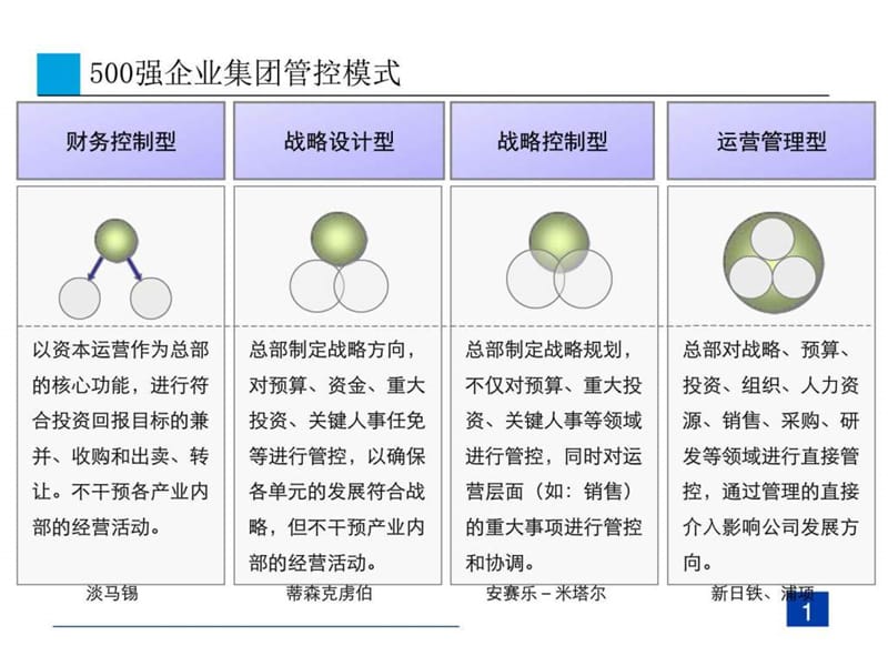 大型企业管控模式战略研究._图文.ppt.ppt_第2页