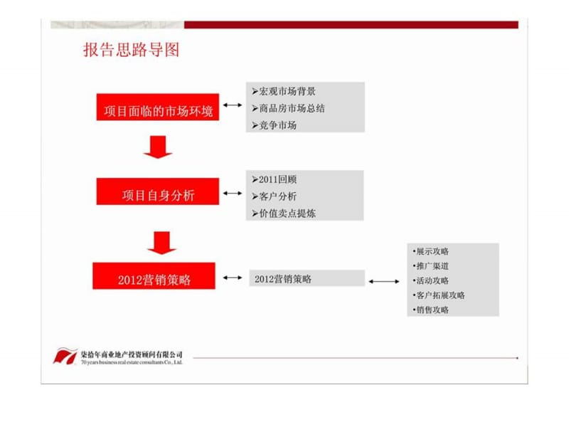 梓山湖·领御2012年度营销策略报告.ppt_第2页