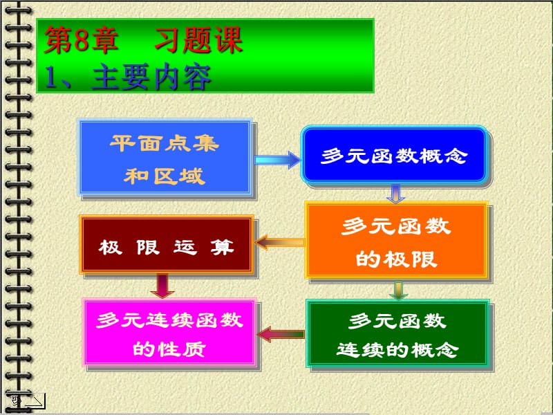 多元函数习题课ppt课件.PPT_第1页