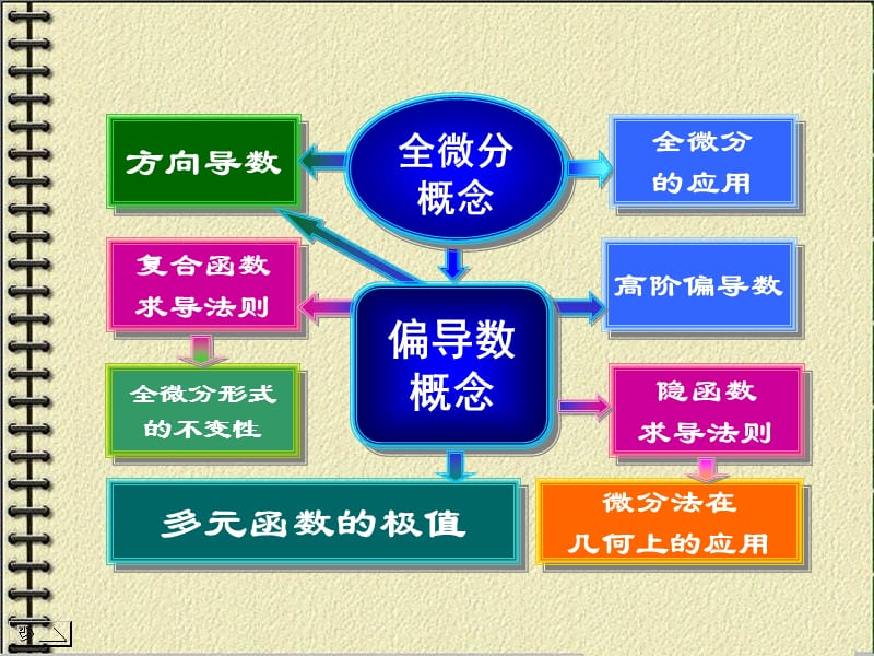 多元函数习题课ppt课件.PPT_第2页