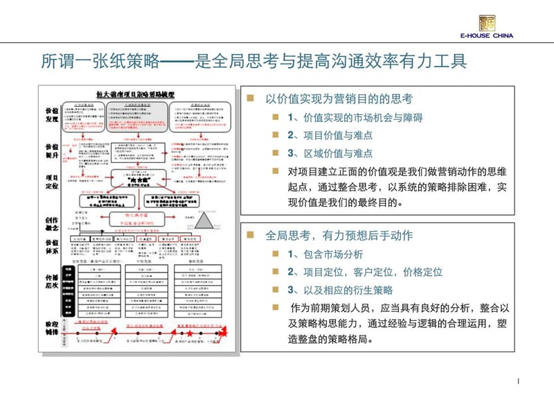 易居策划高手经典---一张纸策略思路.ppt_第2页