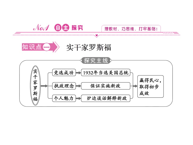 二罗斯福新政教学课件.ppt_第3页