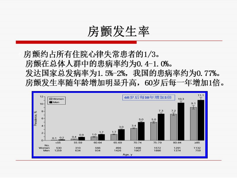 房颤急诊诊治策略.ppt_第2页