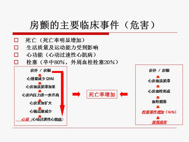 房颤急诊诊治策略.ppt_第3页