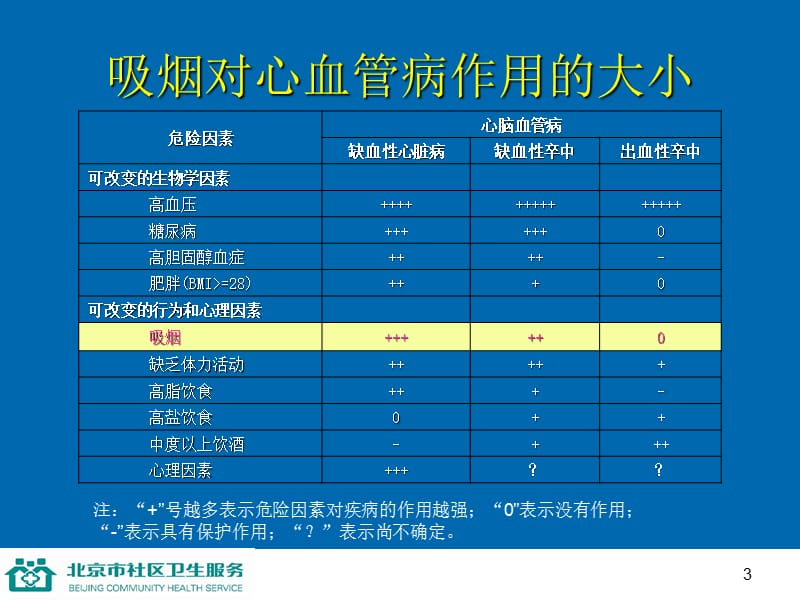 第二讲戒烟限酒.ppt_第3页