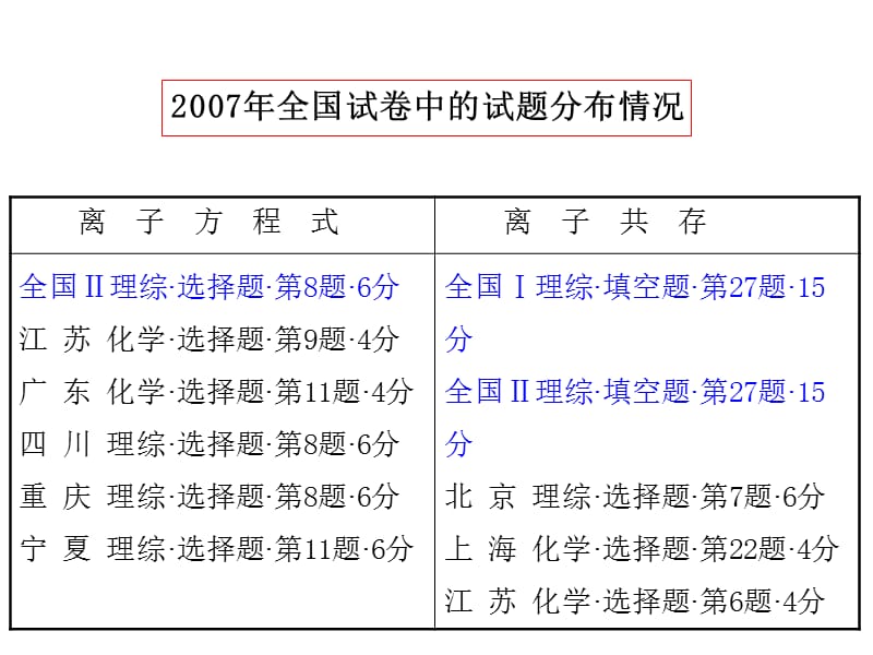 高考化学专题复习课件.ppt_第3页