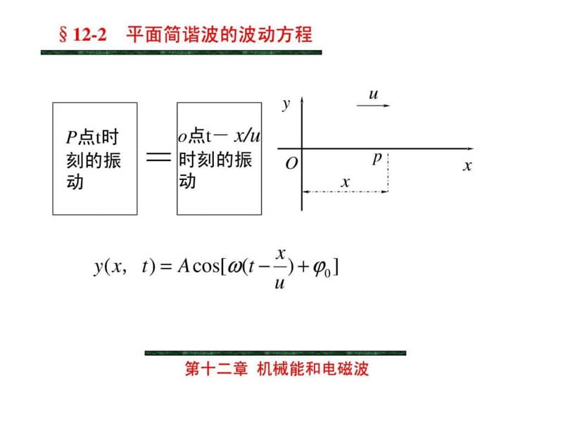 大学物理课件 第12章 12-2 平面简谐波的波动方程.ppt.ppt_第2页